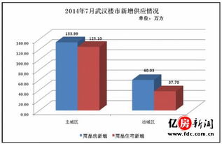 2014年7月武漢商品住宅市場分析
